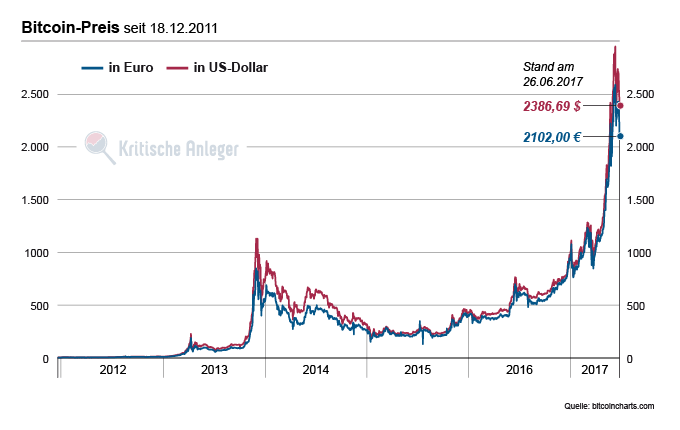 Entwicklung des Bitcoin-Preises seit Ende 2011