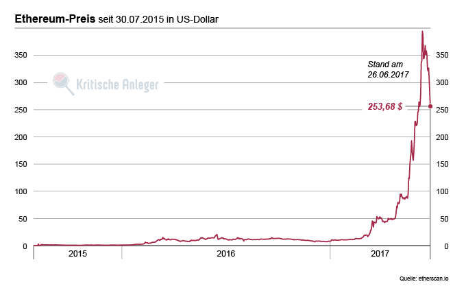 Entwicklung des Preises von Ether bzw. Ethereum seit Juli 2015