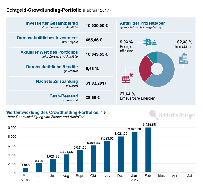 Aktuelle Projekte und Kennzahlen unseres Crowdfunding-Portfolios (Stand: Februar 2017)