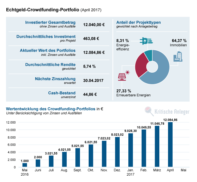 Aktuelle Projekte und Kennzahlen unseres Crowdfunding-Portfolios (Stand: April 2017)