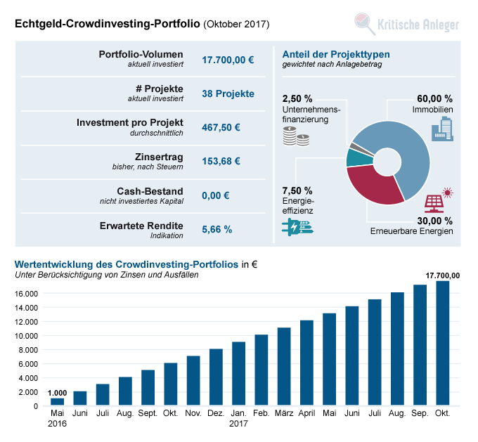 Aktuelle Kennzahlen unseres Crowdfunding-Portfolios (Stand: Oktober 2017)