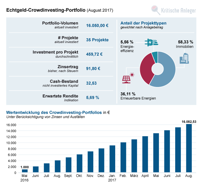 Aktuelle Kennzahlen unseres Crowdfunding-Portfolios (Stand: Q3/2017)