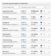 Neuer Crowdinvesting-Vergleich