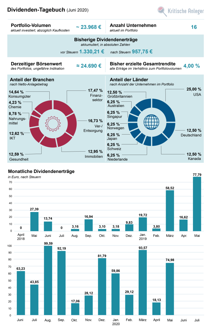 Übersicht zum Stand unseres Dividendenportfolios im Juni 2020