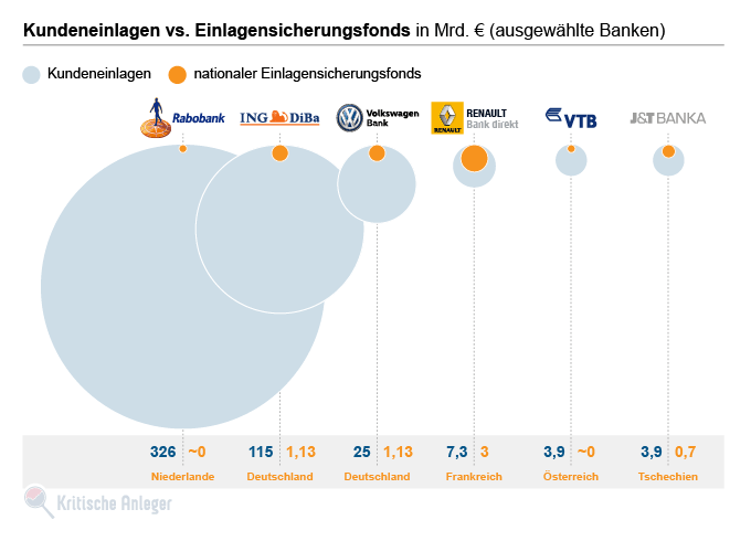 Verhältnis von Kundeneinlagen zu Vermögen des zuständigen Einlagensicherungsfonds am Beispiel von 6 Banken