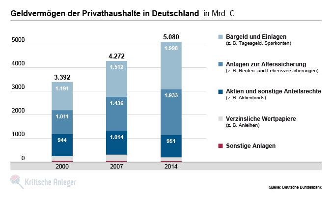 Geldvermögen der deutschen Privathaushalte - Aufteilung auf die verschiedenen Anlageklassen