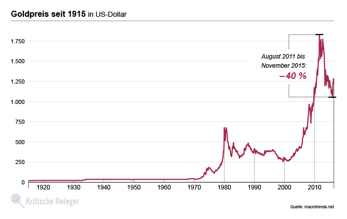 Historische Entwicklung des Goldpreises in USD seit 1915