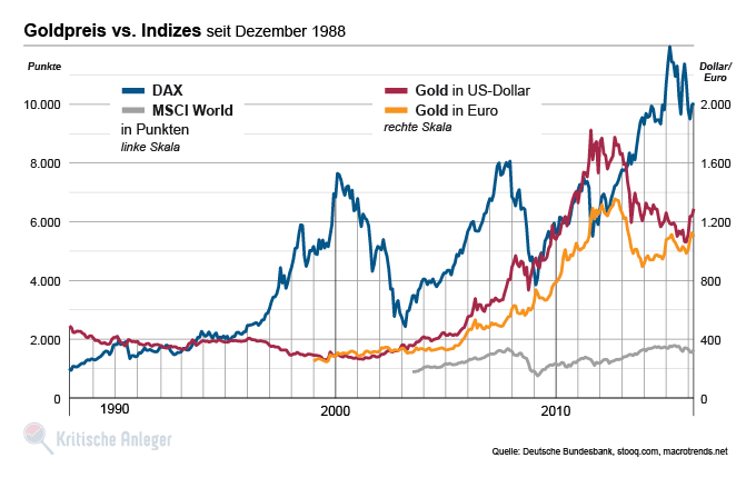 Der Goldpreis im historischen Vergleich mit dem DAX und MSCI World