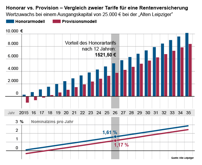 Rendite-Vergleich einer Rentenversicheurng mit und ohne Provision