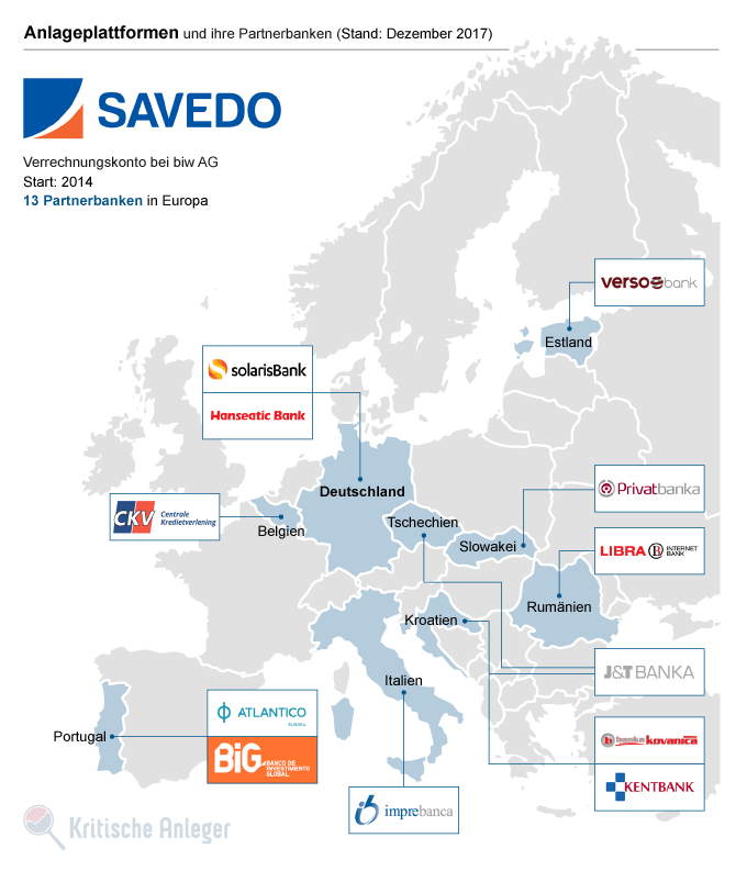 Banken- und Länderportfolio der Anlageplattform Savedo